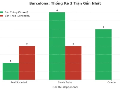 Barcelona Gây Sốc: 3 Trận Liên Tiếp Nổ Tài, Bí Mật Nằm Ở Đâu?