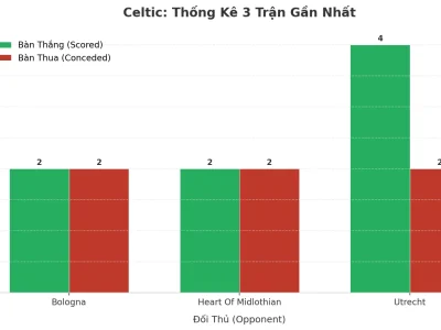 Celtic Tạo Cơn Địa Chấn Tài: 3 Trận Liên Tiếp Nổ Trên 2.5 Bàn