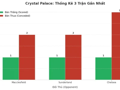 Crystal Palace ‘Nổ’ 3 Trận Liên Tiếp: Bí Mật Đằng Sau Cơn Sóng Tài