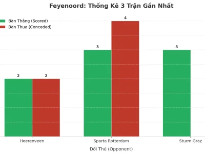 Feyenoord ‘Nổ’ Tài 3 Trận Liên Tiếp: Bản Nhạc Giao Hưởng Tấn Công Và Những Lỗ Hổng Chết Người
