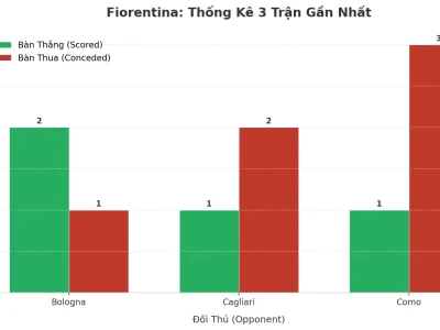 Fiorentina: Cơn Sóng Tài 2.5 – 3 Trận Liên Tiếp Nổ Như Pháo Hoa