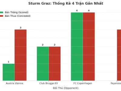 Sturm Graz: Cơn Cuồng Phong Tài 2.5 Trong 4 Trận Gần Nhất – Bí Mật Nằm Ở Đâu?