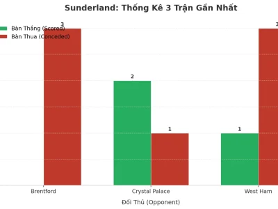 Sunderland Bùng Nổ: 3 Trận Liên Tiếp ‘Nổ Tài’, Bí Mật Nằm Ở Đâu?