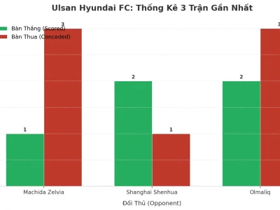 Bí Ẩn Đằng Sau 3 Trận ‘Nổ Tưng Bừng’ Của Ulsan Hyundai FC: Chiến Thuật Hay Lỗ Hổng?
