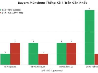 Bayern München: Cỗ Máy Ghi Bàn Và Lỗ Hổng Phòng Ngự – 4 Trận Liên Tiếp ‘Nổ Tài’