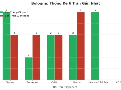 Bologna Gây Sốc Với 6 Trận Liên Tiếp ‘Nổ Tưng Bừng’: Bí Mật Đằng Sau Cơn Mưa Bàn Thắng