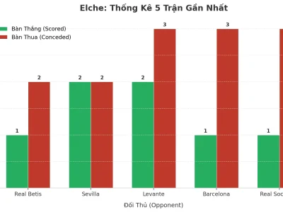 Elche Và Chuỗi 5 Trận ‘Bão Bàn Thắng’: Điểm Nóng Cho Giới Phân Tích