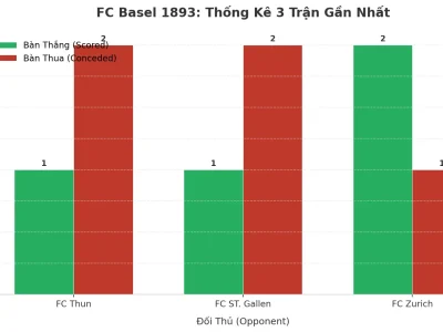 FC Basel 1893: Cơn Sóng Tài 3 Trận Liên Tiếp – Bí Mật Nằm Ở Đâu?