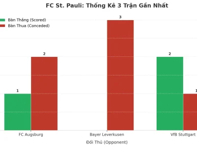 FC St. Pauli: Cỗ Máy Tạo Kịch Tính – 3 Trận Liên Tiếp Nổ Tài, Bí Mật Nằm Ở Đâu?