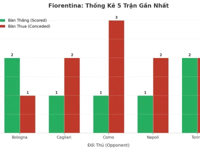 Bí Ẩn Fiorentina: 5 Trận Liên Tiếp Nổ Tài – Lửa Công Hay Lỗ Hổng Phòng Ngự?