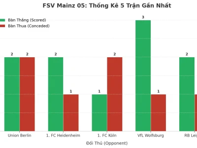 FSV Mainz 05: Cơn Cuồng Phong Tài 2.5 – 5 Trận Liên Tiếp ‘Nổ’ Lưới
