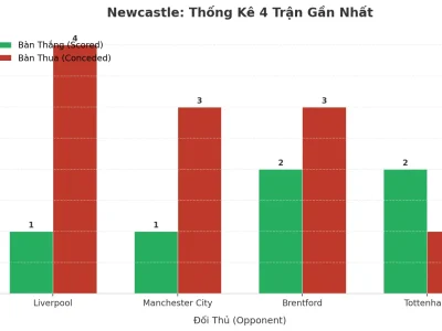 Newcastle Gây Sốc: 4 Trận Liên Tiếp Nổ Tài, Hàng Thủ ‘Bốc Hơi’ 2.8 Bàn/Trận