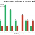 Thống kê Tài Xỉu PSV Eindhoven 2025