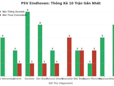 PSV Eindhoven: Cỗ Máy Ghi Bàn Và Lỗ Hổng Phòng Ngự – 10 Trận Liên Tiếp ‘Nổ Tài’ Kể Lại Điều Gì?