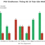 Thống kê Tài Xỉu PSV Eindhoven 2025