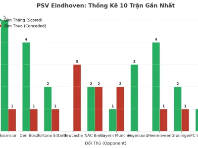 PSV Eindhoven: Cỗ Máy Ghi Bàn Và Lỗ Hổng Phòng Ngự – 10 Trận Liên Tiếp ‘Nổ’ Tài