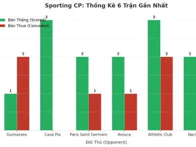 Bí Mật Đằng Sau 6 Trận Tài Liên Tiếp Của Sporting CP: Hàng Công ‘Bom Tấn’ Và Hàng Thủ ‘Lỗ Thủng’