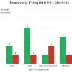 Thống kê Tài Xỉu Strasbourg 2025