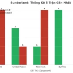 Thống kê Tài Xỉu Sunderland 2025