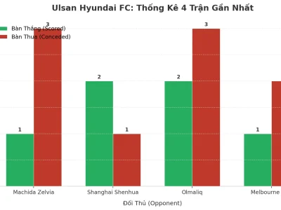 Ulsan Hyundai FC: Cơn Cuồng Phong Tài Trong 4 Trận Đấu Gần Nhất