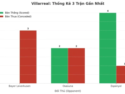 Villarreal Bùng Nổ: 3 Trận Liên Tiếp ‘Nổ Tưng’, Bí Kíp Tấn Công Hay Hàng Thủ Lỗ Hổng?