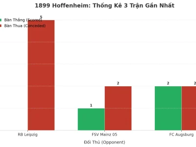 1899 Hoffenheim: Cơn Sóng Thần Tài Xỉu Trở Lại Sau 3 Trận Đầy Kịch Tính