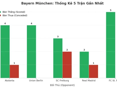 Bayern München: Cỗ Máy Ghi Bàn Và Lỗ Hổng Phòng Ngự – 5 Trận Liên Tiếp Nổ Tài