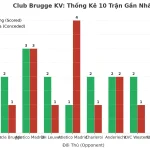 Thống kê Tài Xỉu Club Brugge KV 2025