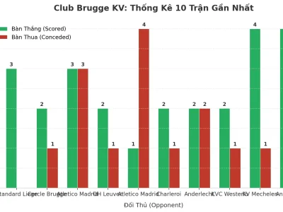 Club Brugge KV: Cỗ Máy Tài 2.5 Bùng Nổ 10 Trận Liên Tiếp – Bí Mật Nằm Ở Đâu?