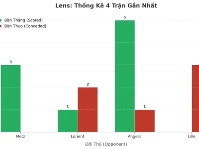 Lens Gây Sốc: 4 Trận Liên Tiếp Nổ Tài, Bí Mật Đằng Sau Là Gì?