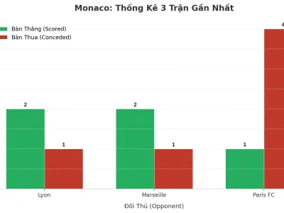 Monaco Bùng Nổ: 3 Trận Liên Tiếp ‘Nổ Tài’, Bí Mật Nằm Ở Đâu?