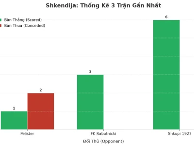 Shkendija Gây Sốc: 3 Trận Liên Tiếp Nổ Tài, Bí Mật Nằm Ở Đâu?