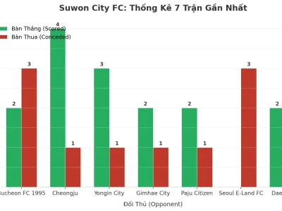 Suwon City FC Gây Sốc: 7 Trận Liên Tiếp Nổ Tài, Bí Mật Nằm Ở Đâu?