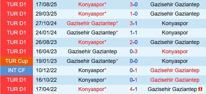 Nhận định Gaziantep vs Konyaspor 18h30 ngày 251 (VĐQG Thổ Nhĩ Kỳ 202526) 1