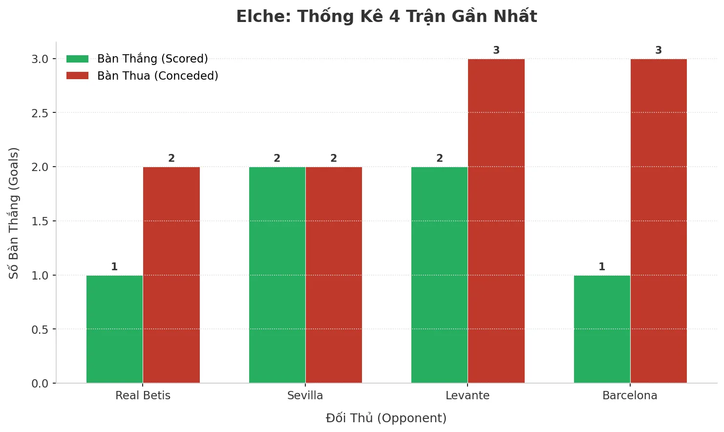 Thống kê Tài Xỉu Elche 2025