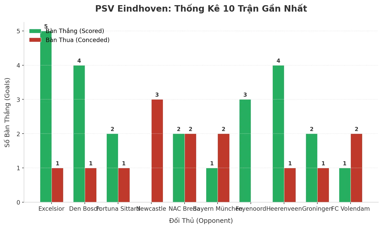 Thống kê Tài Xỉu PSV Eindhoven 2025