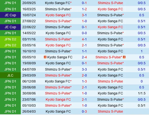Shimizu S-Pulse vs Kyoto Sanga Shimizu S-Pulse vs Kyoto Sanga