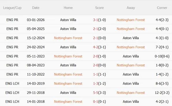 Nhận định Nottingham vs Aston Villa 20h00 ngày 124 (Premier League 202526) 3