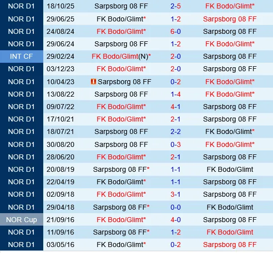 Sarpsborg vs Bodo Glimt