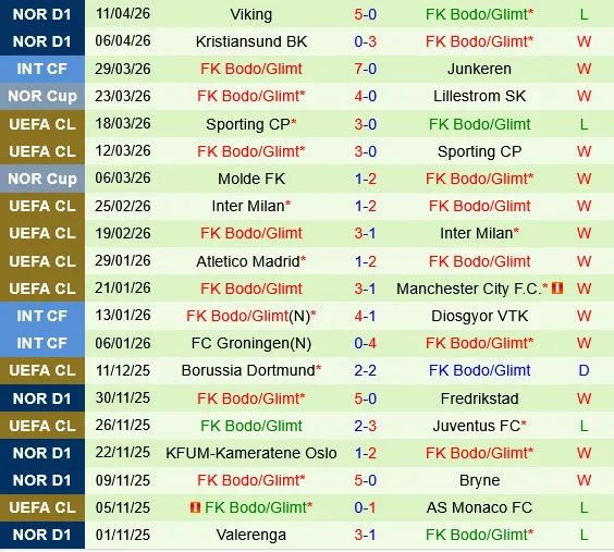 Sarpsborg vs Bodo Glimt